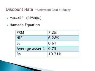  rsu=rRF+(RPM)(ßu)
 Hamada Equation
PRM 7.2%
rRF 6.28%
ßu 0.61
Average asset ßi 0.75
Rs 10.71%
 