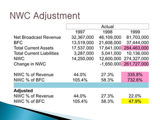 Actual
1997 1998 1999
Net Broadcast Revenue 32,367,000 46,109,000 81,703,000
BFC 13,519,000 21,608,000 37,444,000
Total Current Assets 17,537,000 17,641,000 284,463,000
Total Current Liabilities 3,287,000 5,041,000 10,136,000
NWC 14,250,000 12,600,000 274,327,000
Change in NWC -1,650,000 261,727,000
NWC % of Revenue 44.0% 27.3% 335.8%
NWC % of BFC 105.4% 58.3% 732.6%
Adjusted
NWC % of Revenue 44.0% 27.3% 22.0%
NWC % of BFC 105.4% 58.3% 47.9%
 