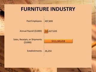 FURNITURE INDUSTRY