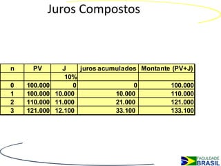 Juros Compostos



n    PV         J     juros acumulados Montante (PV+J)
                 10%
0   100.000         0                 0        100.000
1   100.000   10.000            10.000         110.000
2   110.000   11.000            21.000         121.000
3   121.000   12.100            33.100         133.100
 