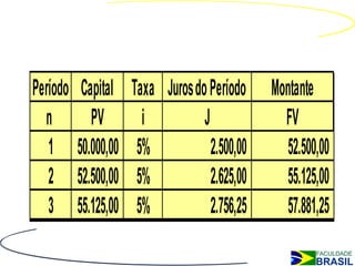 Juros Compostos


Período    Capital    Taxa Juros do Período     Montante
  n          PV         i          J              FV
   1      50.000,00    5%            2.500,00     52.500,00
   2      52.500,00    5%            2.625,00     55.125,00
   3      55.125,00    5%            2.756,25     57.881,25
 