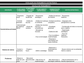                                             EVOLUÇÃO DO PENSAMENTO ESTRATÉGICO                           ESCOLA DE PENSAMENTO                         DESCRIÇÃO PLANEJAMENTO FINANCEIRO PLANEJAMENTO A LONGO PRAZO PLANEJAMENTO ESTRATÉGICO ADMINISTRAÇÃO ESTRATÉGICA GESTÃO ESTRATÉGICA                                               Características principais . Orçamento anual . Projeção de tendências . Pensamento estratégico . Análise da estrutura da indústria . Pensamento sistêmico       . Controle financeiro . Análise de lacunas . Análise de mudanças no ambiente . Contexto econômico competitivo . Integração entre planejamento e controle     . Administração por objetivos (APO) . Estudo de cenários . Análise dos recursos internos e competências . Estratégias genéricas . Coordenação de todos os recursos para o objetivo       . Alocação de recursos . Cadeia de valor . Organização estratégica           . Foco na formulação . Foco na análise e implementação . Foco nos objetivos financeiros             . Pesquisas e informações com bases analíticas                             Sistema de valores                   . Cumprir o orçamento . Projetar o futuro . Definir a estratégia . Determinar a atratividade da indústria . Buscar sintonia com os ambientes interno e externo                                       Problemas                   . Miopia ou visão de curto prazo . Não prever descontinuidades . Falta de foco na implementação . Não desenvolver a abordagem sistêmica . Falta de alinhamento com a filosofia organizacional   Predominância                   . Anos 50 . Anos 60 . Anos 70 . Anos 80 . Anos 90                                                 
