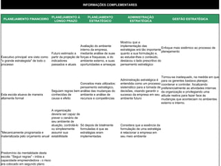   INFORMAÇÕES COMPLEMENTARES                             PLANEJAMENTO FINANCEIRO PLANEJAMENTO A LONGO PRAZO PLANEJAMENTO ESTRATÉGICO ADMINISTRAÇÃO ESTRATÉGICA GESTÃO ESTRATÉGICA                                             Executivo principal: era visto como "o grande estrategista" de todo o processo Futuro estimado a partir da projeção de indicadores passados e atuais Avaliação do ambiente interno da empresa, mediante análise de suas forças e fraquezas, e do ambiente externo, e suas oportunidades e ameaças Mostrou que a implementação das estratégias erá tão importante quanto a sua formulação e, ao estudar-lhes o conteúdo, destacou o lado prescritivo do pensamento estratégico Enfoque mais sistêmico ao processo de planejamento                         Esta escola atuava de maneira altamente formal Seguiam regras bem conhecidas de causa e efeito Conceitos mais utilizados: pensamento estratégico, análise das mudanças do ambiente e análise de recursos e competências Administração estratégica é entendida como um processo sistemático para a tomada de decisões, visando garantir o sucesso da empresa em seu ambiente futuro Tornou-se inadequado, na medida em que para os gerentes bastava planejar, coordenar e controlar, focalizando preferencialmente as atividades internas da organização e privilegiando uma atitude reativa para fazer face às mudanças que aconteciam no ambientes externo e interno.                 "Mecanicamente programada e materializada pelo orçamento anual A organização deveria ser capaz de prever o cenário de seu ambiente de atuação, controlá-lo ou simplesmente assumir sua estabilidade Só depois de totalmente formuladas é que as estratégias eram implementadas Considera que a essência da formulação de uma estratégia é relacionar a empresa em seu meio ambiente                                 Predomínio da mentalidade desta escola: "Seguir regras" - inibia a capacidade empreendedora - o risco era colocado em segundo plano                                                         
