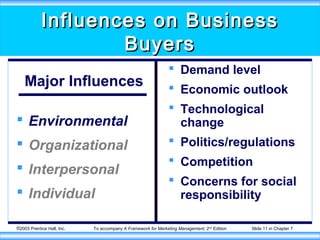 ©2003 Prentice Hall, Inc. To accompany A Framework for Marketing Management, 2nd
Edition Slide 11 in Chapter 7
Influences on BusinessInfluences on Business
BuyersBuyers
Major Influences
 Environmental
 Organizational
 Interpersonal
 Individual
 Demand level
 Economic outlook
 Technological
change
 Politics/regulations
 Competition
 Concerns for social
responsibility
 
