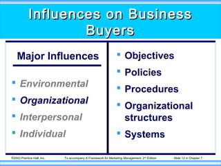 ©2003 Prentice Hall, Inc. To accompany A Framework for Marketing Management, 2nd
Edition Slide 12 in Chapter 7
Influences on BusinessInfluences on Business
BuyersBuyers
Major Influences
 Environmental
 Organizational
 Interpersonal
 Individual
 Objectives
 Policies
 Procedures
 Organizational
structures
 Systems
 