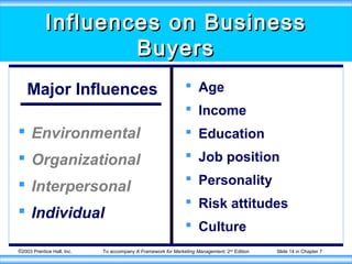©2003 Prentice Hall, Inc. To accompany A Framework for Marketing Management, 2nd
Edition Slide 14 in Chapter 7
Influences on BusinessInfluences on Business
BuyersBuyers
Major Influences
 Environmental
 Organizational
 Interpersonal
 Individual
 Age
 Income
 Education
 Job position
 Personality
 Risk attitudes
 Culture
 