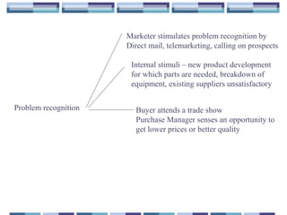 Problem recognition
Marketer stimulates problem recognition by
Direct mail, telemarketing, calling on prospects
Internal stimuli – new product development
for which parts are needed, breakdown of
equipment, existing suppliers unsatisfactory
Buyer attends a trade show
Purchase Manager senses an opportunity to
get lower prices or better quality
 
