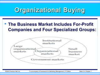 ©2003 Prentice Hall, Inc. To accompany A Framework for Marketing Management, 2nd
Edition Slide 6 in Chapter 7
Organizational BuyingOrganizational Buying
 The Business Market Includes For-Profit
Companies and Four Specialized Groups:
 