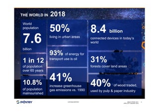 COPYRIGHT©PÖYRY
THE WORLD IN 2018
APRIL 2017-JANUARY 2018
ABOUT PÖYRY 2017 3
World
population
7.6
billion
41%
increase greenhouse
gas emissions vs. 1990
40% of wood traded,
used by pulp & paper industry
8.4 billion
connected devices in today’s
world
93% of energy for
transport use is oil
10.8%
of population
malnourished
31%
forests cover land areas
1 in 12
of population
over 65 years
50%
living in urban areas
 
