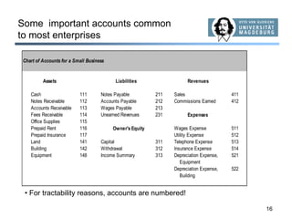 16
Some important accounts common
to most enterprises
Chart of Accounts for a Small Business
Assets Liabilities Revenues
Cash 111 Notes Payable 211 Sales 411
Notes Receivable 112 Accounts Payable 212 Commissions Earned 412
Accounts Receivable 113 Wages Payable 213
Fees Receivable 114 Unearned Revenues 231 Expenses
Office Supplies 115
Prepaid Rent 116 Owner's Equity Wages Expense 511
Prepaid Insurance 117 Utility Expense 512
Land 141 Capital 311 Telephone Expense 513
Building 142 Withdrawal 312 Insurance Expense 514
Equipment 148 Income Summary 313 Depreciation Expense, 521
Equipment
Depreciation Expense, 522
Building
• For tractability reasons, accounts are numbered!
 