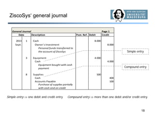 18
ZiscoSys‘ general journal
General Journal Page 1
Description Post. Ref. Debit Credit
2013 1 Cash 8.000
Sept. Owner´s Investment 8.000
Personal funds transferred to
the account of ZiscoSys
3 Equipment 4.000
Cash 4.000
Equipment bought with cash
payment
8 Supplies 500
Cash 400
Accounts Payable 100
Purchase of supplies partially
with cash and on credit
Date
Simple entry ⇒ one debit and credit entry
Simple entry
Compound entry ⇒ more than one debit and/or credit entry
Compound entry
 