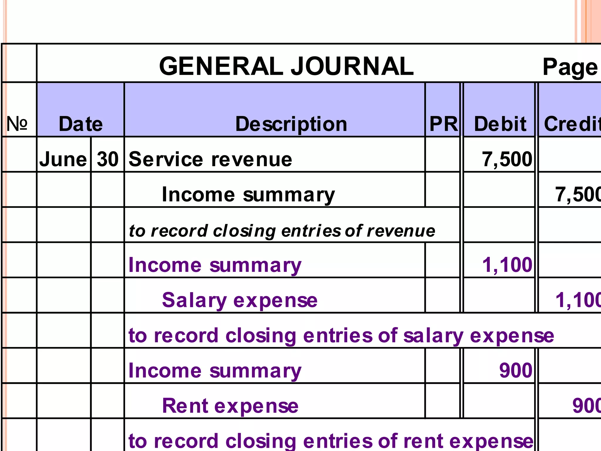 GENERAL JOURNAL                             Page

№    Date               Description            PR Debit Credit
    June 30 Service revenue                        7,500
               Income summary                              7,500
            to record closing entries of revenue

            Income summary                         1,100
               Salary expense                              1,100
            to record closing entries of salary expense
            Income summary                          900
               Rent expense                                  900
            to record closing entries of rent expense
 