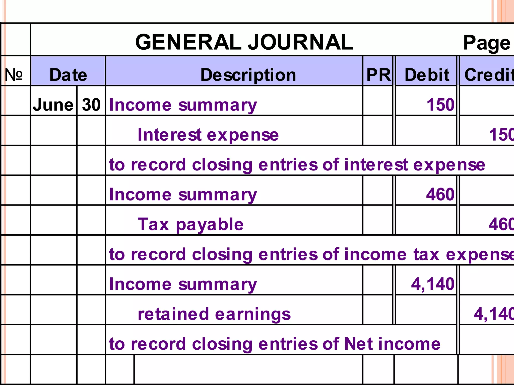 GENERAL JOURNAL                          Page
№    Date             Description         PR Debit Credit
    June 30 Income summary                       150
               Interest expense                             150
            to record closing entries of interest expense
            Income summary                       460
               Tax payable                                  460
            to record closing entries of income tax expense
            Income summary                      4,140
               retained earnings                        4,140
            to record closing entries of Net income
 