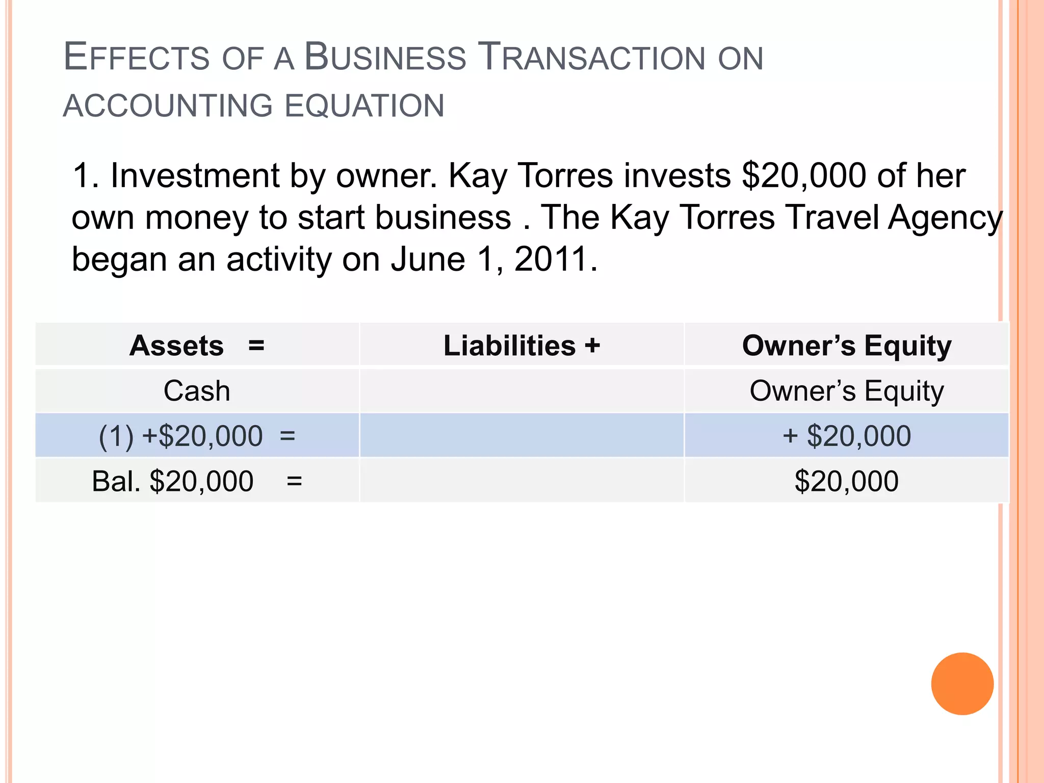 EFFECTS OF A BUSINESS TRANSACTION ON
ACCOUNTING EQUATION

1. Investment by owner. Kay Torres invests $20,000 of her
own money to start business . The Kay Torres Travel Agency
began an activity on June 1, 2011.

   Assets =            Liabilities +     Owner’s Equity
      Cash                                Owner’s Equity
 (1) +$20,000 =                             + $20,000
 Bal. $20,000   =                            $20,000
 