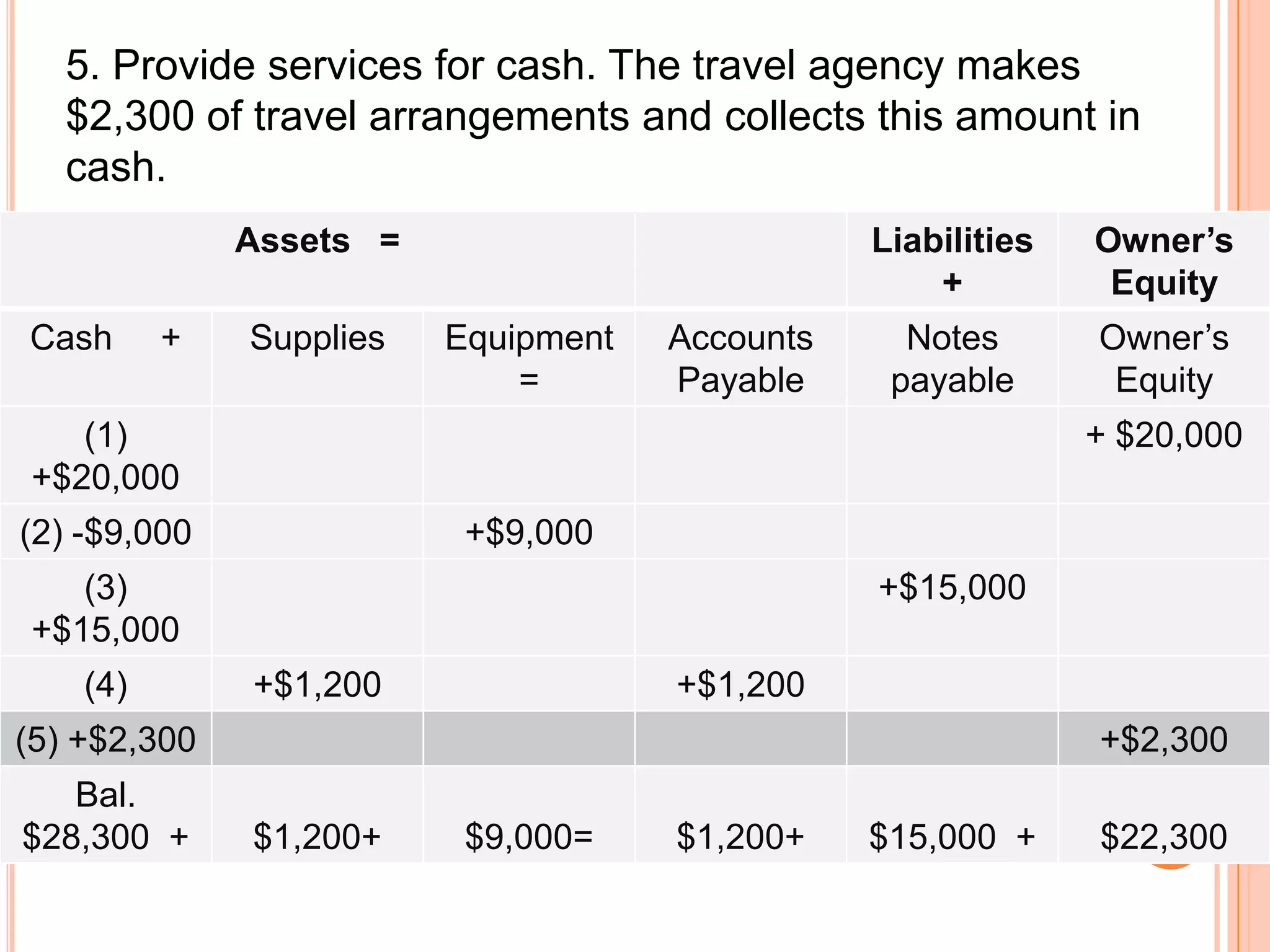 5. Provide services for cash. The travel agency makes
   $2,300 of travel arrangements and collects this amount in
   cash.
              Assets =                          Liabilities   Owner’s
                                                    +          Equity
Cash      +   Supplies   Equipment   Accounts     Notes       Owner’s
                             =       Payable     payable       Equity
   (1)                                                        + $20,000
+$20,000
(2) -$9,000               +$9,000
   (3)                                          +$15,000
+$15,000
    (4)       +$1,200                +$1,200
(5) +$2,300                                                   +$2,300
   Bal.
$28,300 +     $1,200+     $9,000=    $1,200+    $15,000 +     $22,300
 