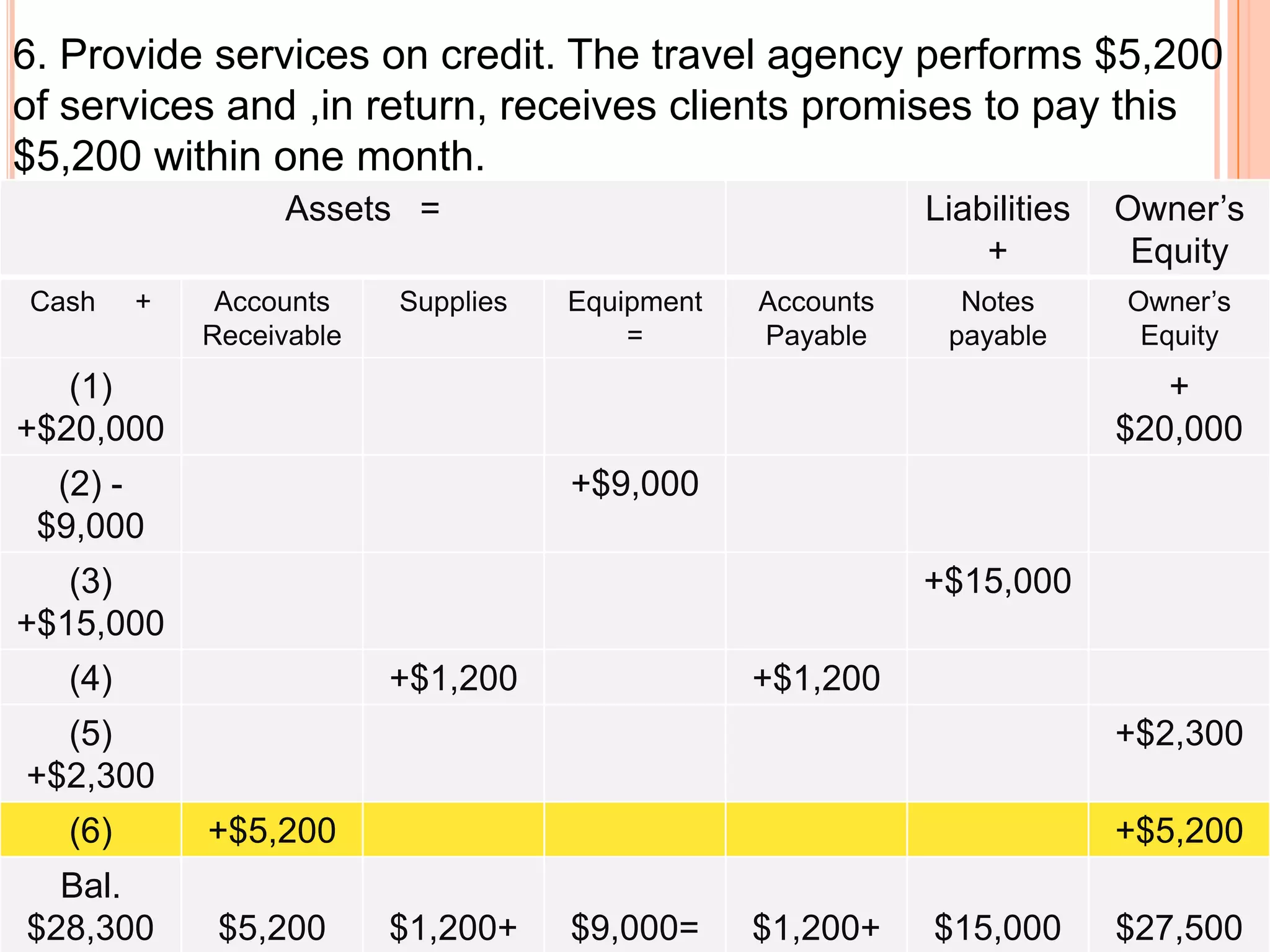 6. Provide services on credit. The travel agency performs $5,200
of services and ,in return, receives clients promises to pay this
$5,200 within one month.
                  Assets =                                  Liabilities   Owner’s
                                                                +          Equity
Cash     +    Accounts    Supplies   Equipment   Accounts     Notes       Owner’s
             Receivable                  =       Payable     payable       Equity
   (1)                                                                       +
+$20,000                                                                  $20,000
  (2) -                              +$9,000
 $9,000
   (3)                                                      +$15,000
+$15,000
   (4)                    +$1,200                +$1,200
  (5)                                                                     +$2,300
+$2,300
   (6)       +$5,200                                                      +$5,200
  Bal.
$28,300       $5,200      $1,200+    $9,000=     $1,200+    $15,000       $27,500
 