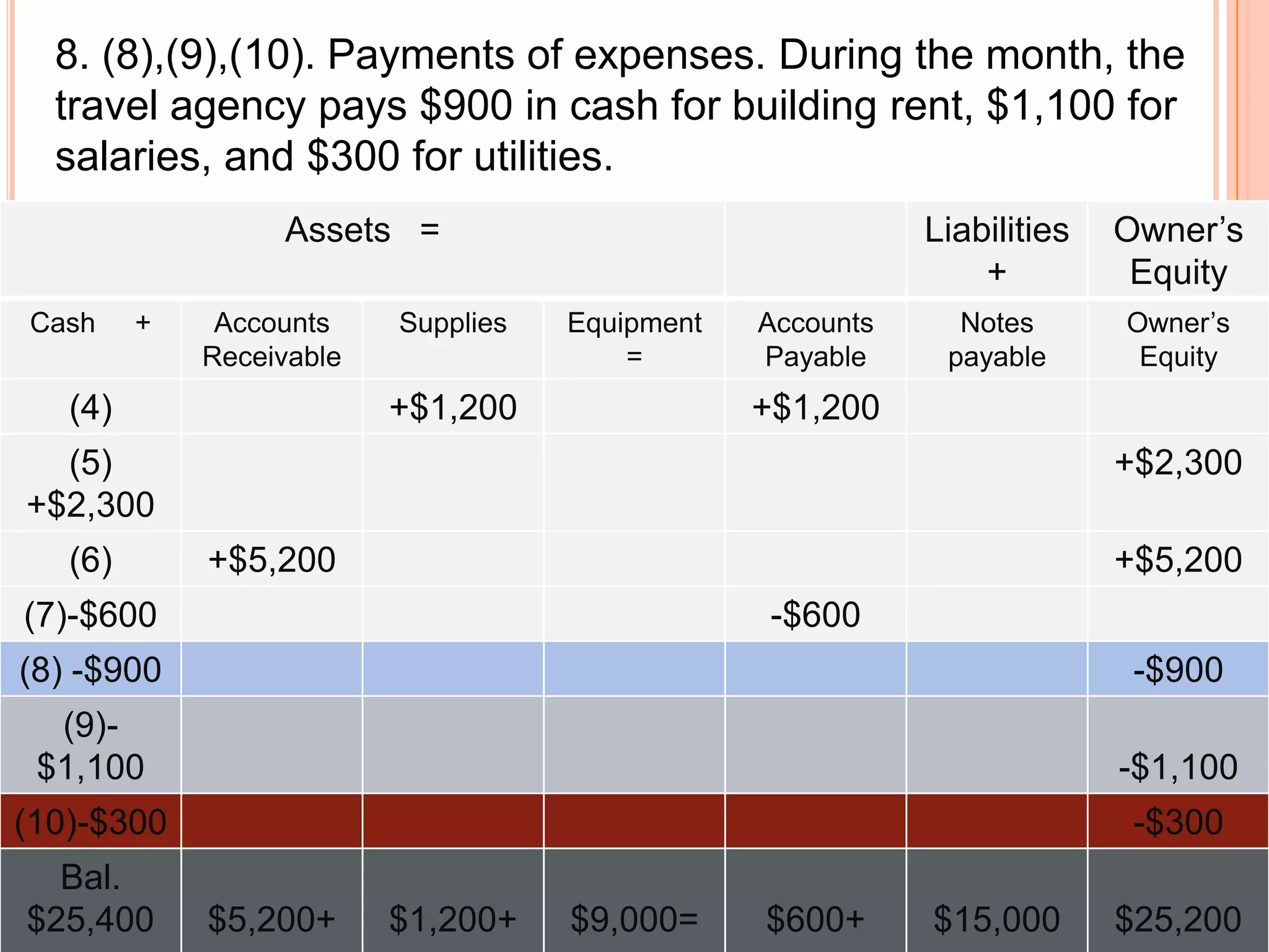 8. (8),(9),(10). Payments of expenses. During the month, the
  travel agency pays $900 in cash for building rent, $1,100 for
  salaries, and $300 for utilities.
                  Assets =                                  Liabilities   Owner’s
                                                                +          Equity
Cash     +    Accounts    Supplies   Equipment   Accounts     Notes       Owner’s
             Receivable                  =       Payable     payable       Equity
   (4)                    +$1,200                +$1,200
  (5)                                                                     +$2,300
+$2,300
   (6)       +$5,200                                                      +$5,200
(7)-$600                                          -$600
(8) -$900                                                                  -$900
  (9)-
 $1,100                                                                   -$1,100
(10)-$300                                                                  -$300
  Bal.
$25,400      $5,200+      $1,200+    $9,000=     $600+      $15,000       $25,200
 