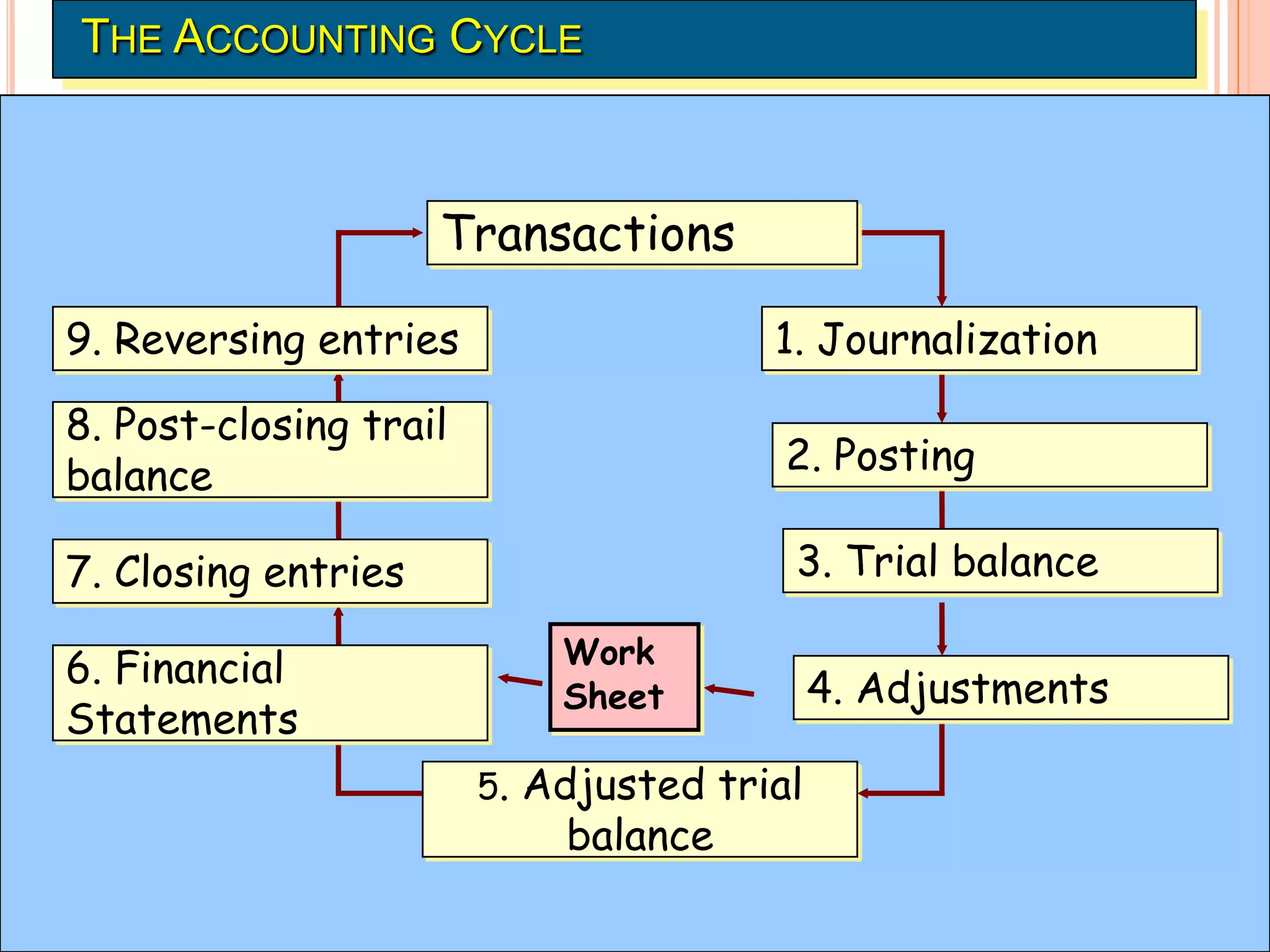 THE ACCOUNTING CYCLE



                     Transactions

9. Reversing entries                      1. Journalization

8. Post-closing trail
balance                                   2. Posting

7. Closing entries                         3. Trial balance

                            Work
6. Financial                                4. Adjustments
                            Sheet
Statements
                        5. Adjusted trial
                            balance
                               LO 3 Identify steps in the accounting cycle.
 