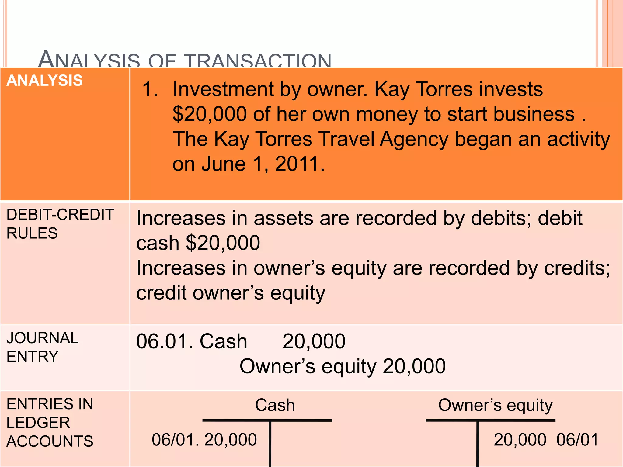 ANALYSIS OF TRANSACTION
ANALYSIS
               1. Investment by owner. Kay Torres invests
                  $20,000 of her own money to start business .
                  The Kay Torres Travel Agency began an activity
                  on June 1, 2011.

DEBIT-CREDIT   Increases in assets are recorded by debits; debit
RULES
               cash $20,000
               Increases in owner’s equity are recorded by credits;
               credit owner’s equity

JOURNAL        06.01. Cash  20,000
ENTRY
                         Owner’s equity 20,000
ENTRIES IN                  Cash                Owner’s equity
LEDGER
ACCOUNTS        06/01. 20,000                         20,000 06/01
 
