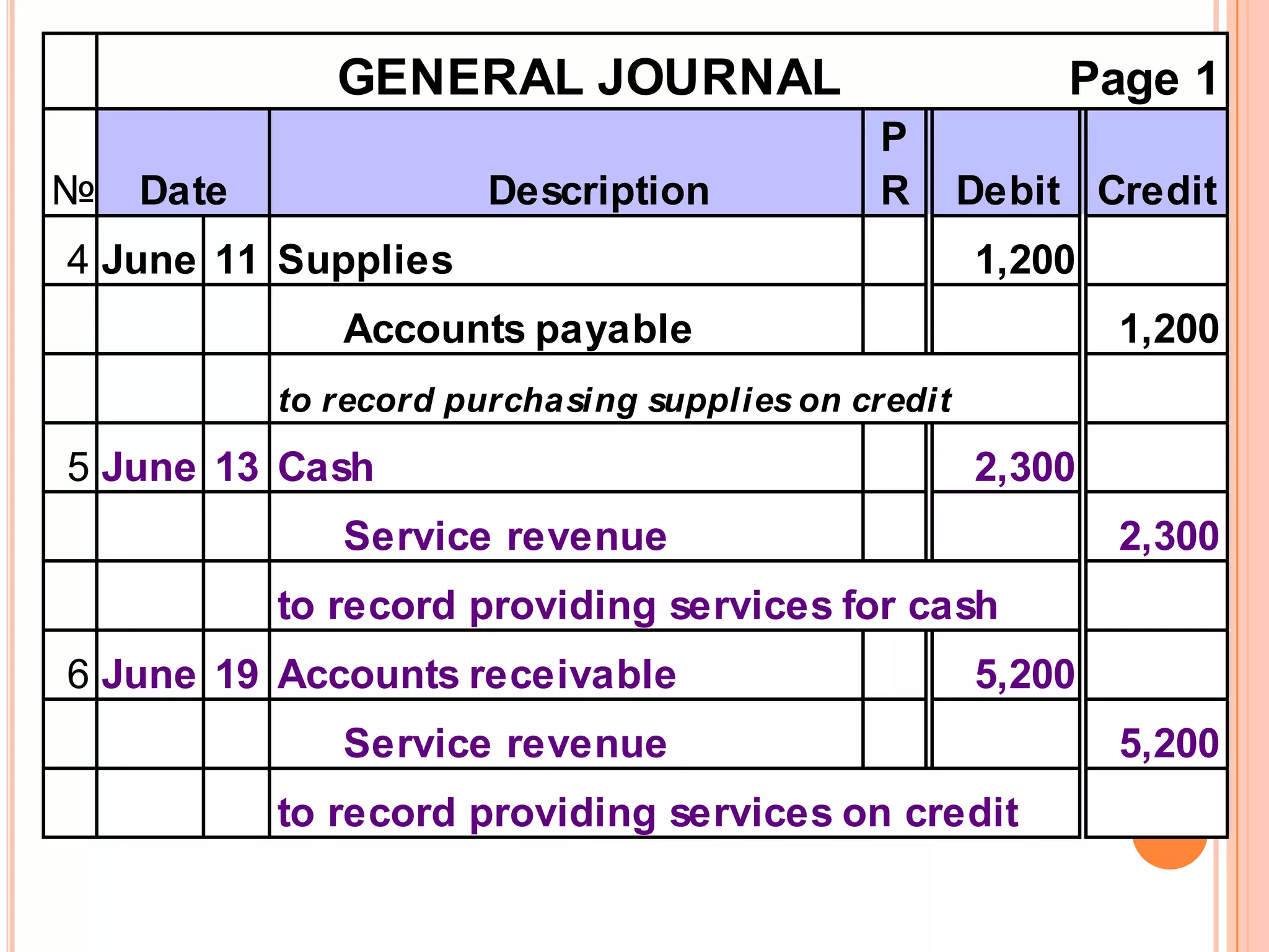 GENERAL JOURNAL                             Page 1
                                             P
№   Date               Description           R       Debit Credit
4 June 11 Supplies                                   1,200
              Accounts payable                               1,200
           to record purchasing supplies on credit

5 June 13 Cash                                       2,300
              Service revenue                                2,300
           to record providing services for cash
6 June 19 Accounts receivable                        5,200
              Service revenue                                5,200
           to record providing services on credit
 