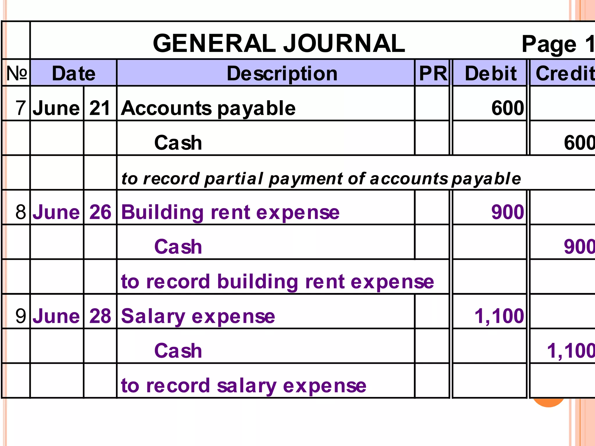 GENERAL JOURNAL                              Page 1
№   Date              Description           PR Debit Credit
7 June 21 Accounts payable                          600
              Cash                                            600
           to record partial payment of accounts payable

8 June 26 Building rent expense                     900
              Cash                                            900
           to record building rent expense
9 June 28 Salary expense                          1,100
              Cash                                          1,100
           to record salary expense
 