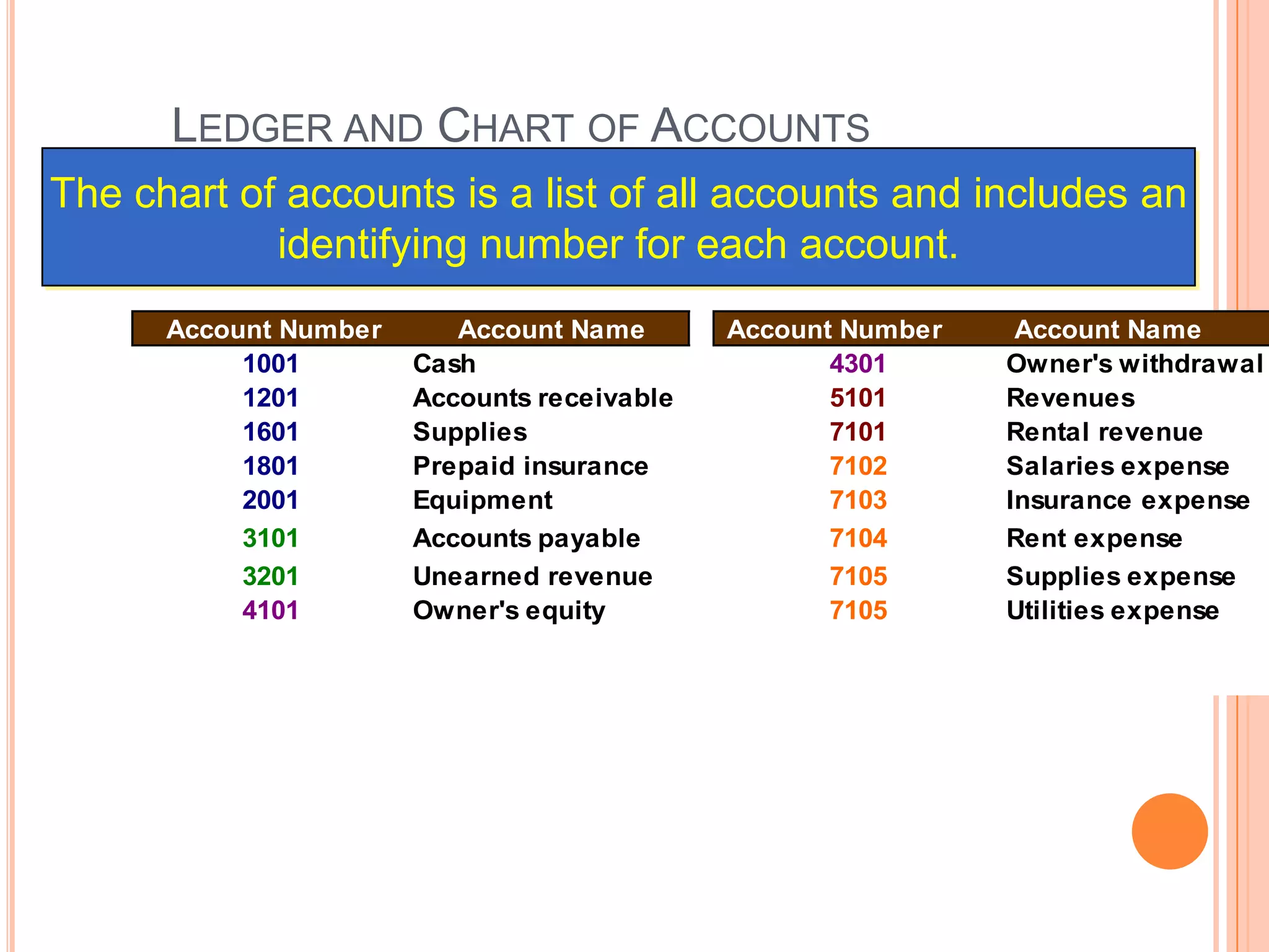 LEDGER AND CHART OF ACCOUNTS
The chart of accounts is a list of all accounts and includes an
            identifying number for each account.
      Account Number      Account Name       Account Number    Account Name
           1001        Cash                         4301      Owner's withdrawal
           1201        Accounts receivable          5101      Revenues
           1601        Supplies                     7101      Rental revenue
           1801        Prepaid insurance            7102      Salaries expense
           2001        Equipment                    7103      Insurance expense
           3101        Accounts payable             7104      Rent expense
           3201        Unearned revenue             7105      Supplies expense
           4101        Owner's equity               7105      Utilities expense
 