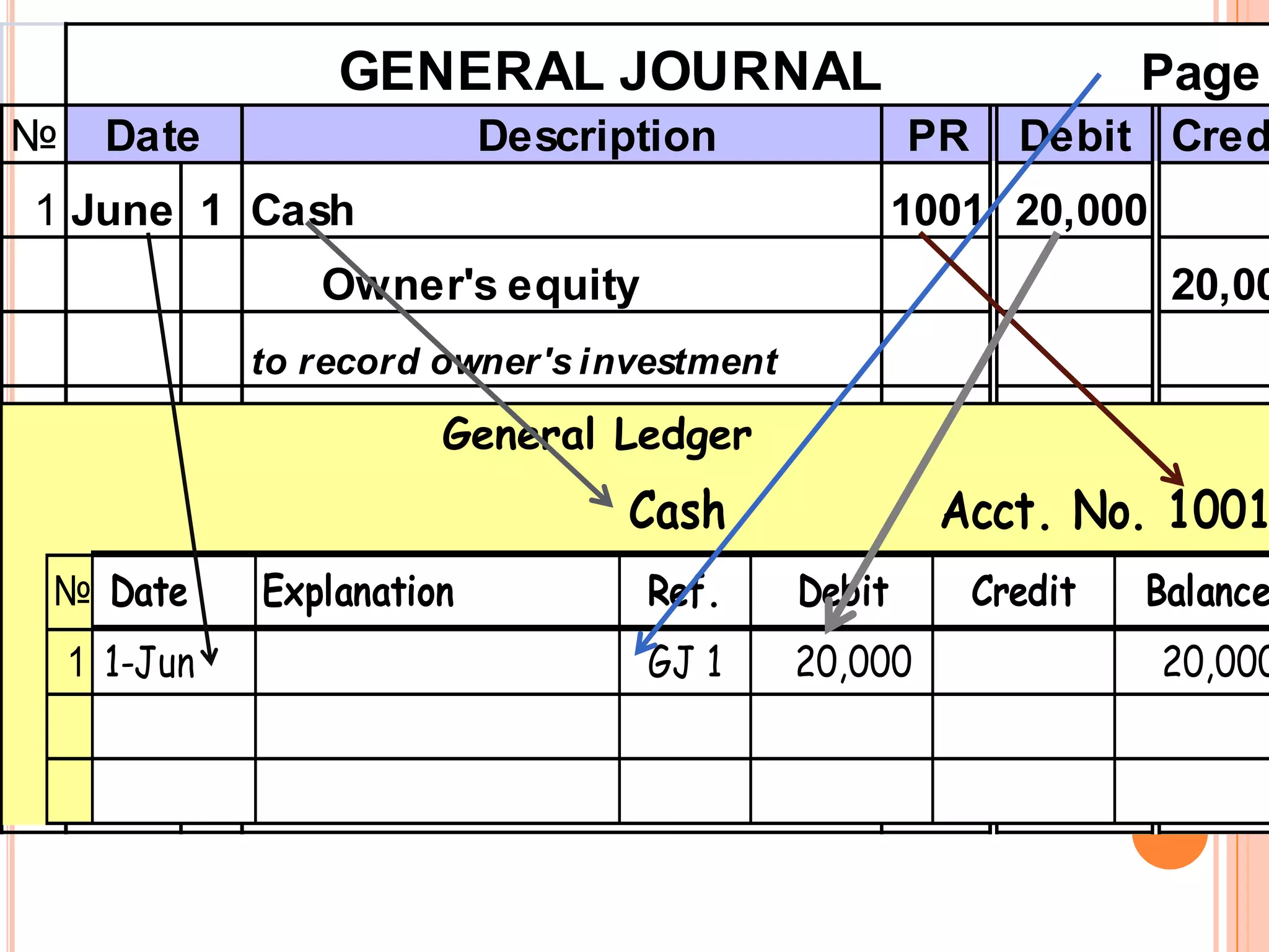 GENERAL JOURNAL                              Page
№   Date               Description             PR     Debit Cred
1 June 1 Cash                                 1001 20,000
              Owner's equity                                   20,00
           to record owner's investment

                General Ledger
2 June 3 Equipment                                     9,000
              Cash             Cash                Acct. No. 1001
                                                              9,00
№ Date     to record purchasing equipment by cash Balance
            Explanation      Ref.   Debit  Credit
3 1 1-Jun 6 Cash
  June                          GJ 1      20,000      15,000 20,000
              Notes payable                                    15,00
           to record bank loan
 
