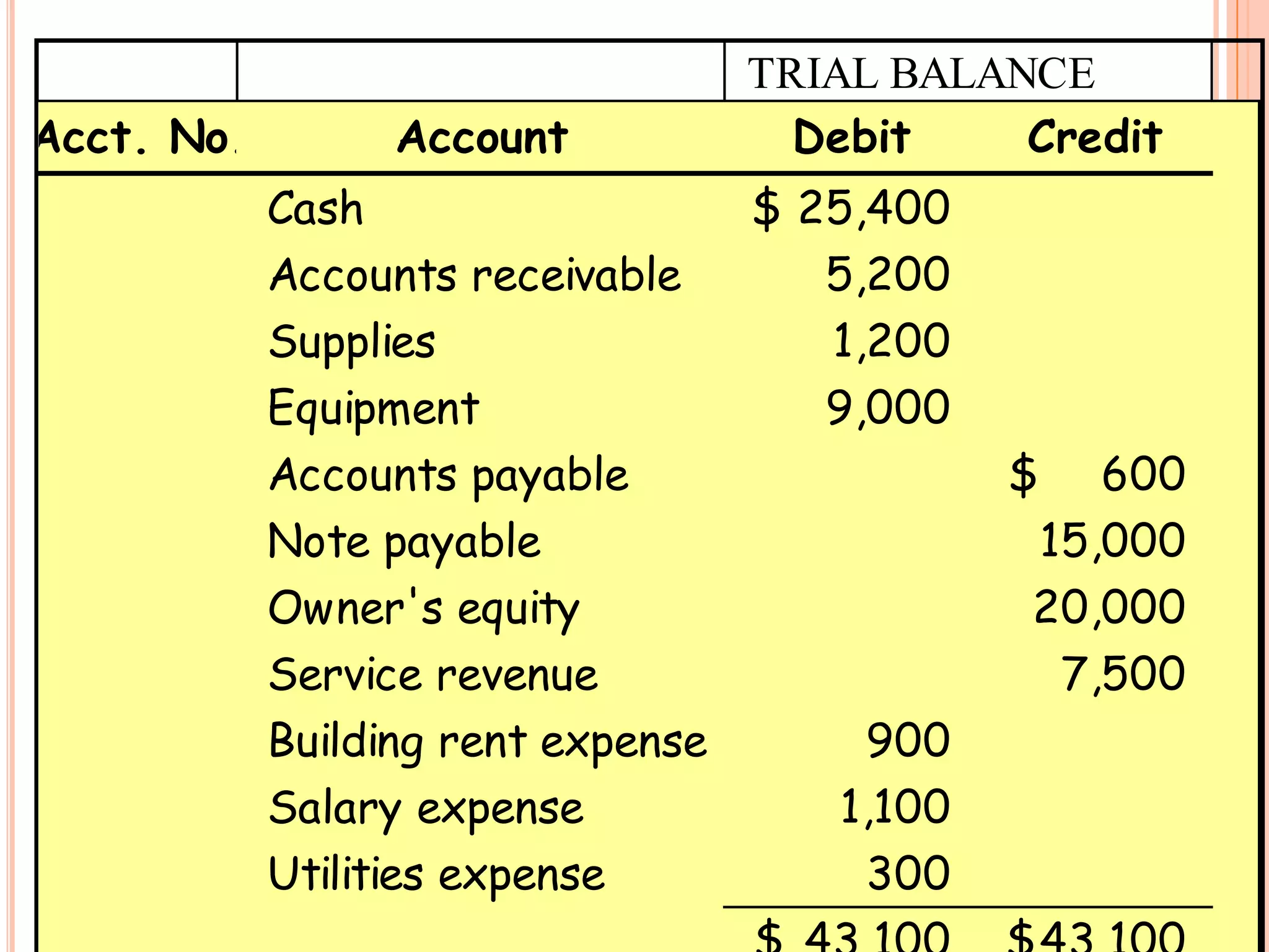 TRIAL BALANCE
Acct. No.        Account           Debit    Credit
            Cash                  $ 25,400
            Accounts receivable      5,200
            Supplies                 1,200
            Equipment                9,000
            Accounts payable                  $ 600
            Note payable                       15,000
            Owner's equity                     20,000
            Service revenue                     7,500
            Building rent expense      900
            Salary expense            1,100
            Utilities expense          300
 