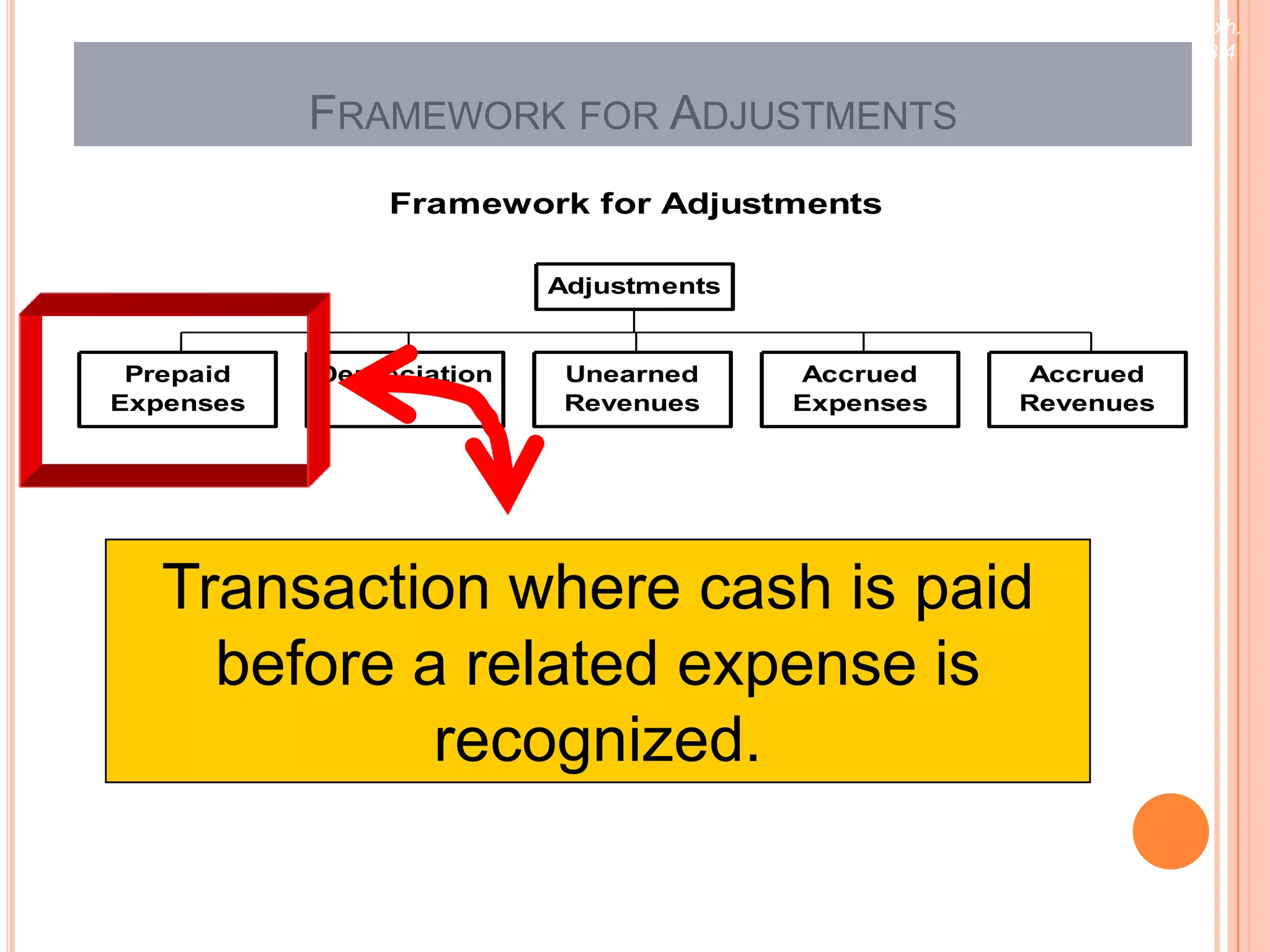 Exh.
                                                              3.4


           FRAMEWORK FOR ADJUSTMENTS
               Framework for Adjustments

                          Adjustments


 Prepaid   Depreciation    Unearned     Accrued    Accrued
Expenses                   Revenues     Expenses   Revenues




   Transaction where cash is paid
     before a related expense is
             recognized.
 