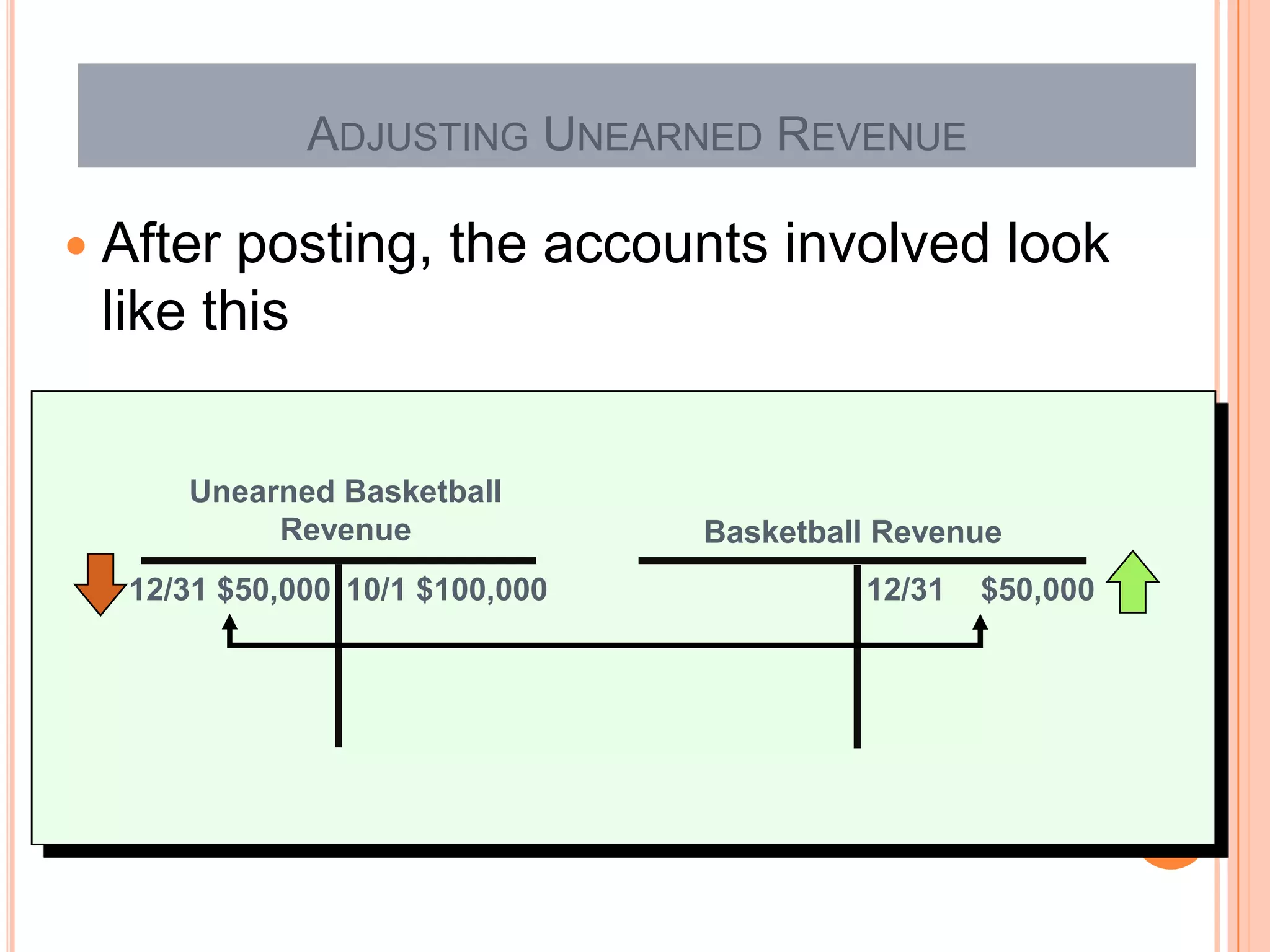 ADJUSTING UNEARNED REVENUE

 After posting, the accounts involved look
 like this


     Unearned Basketball
          Revenue               Basketball Revenue
  12/31 $50,000 10/1 $100,000            12/31   $50,000
 
