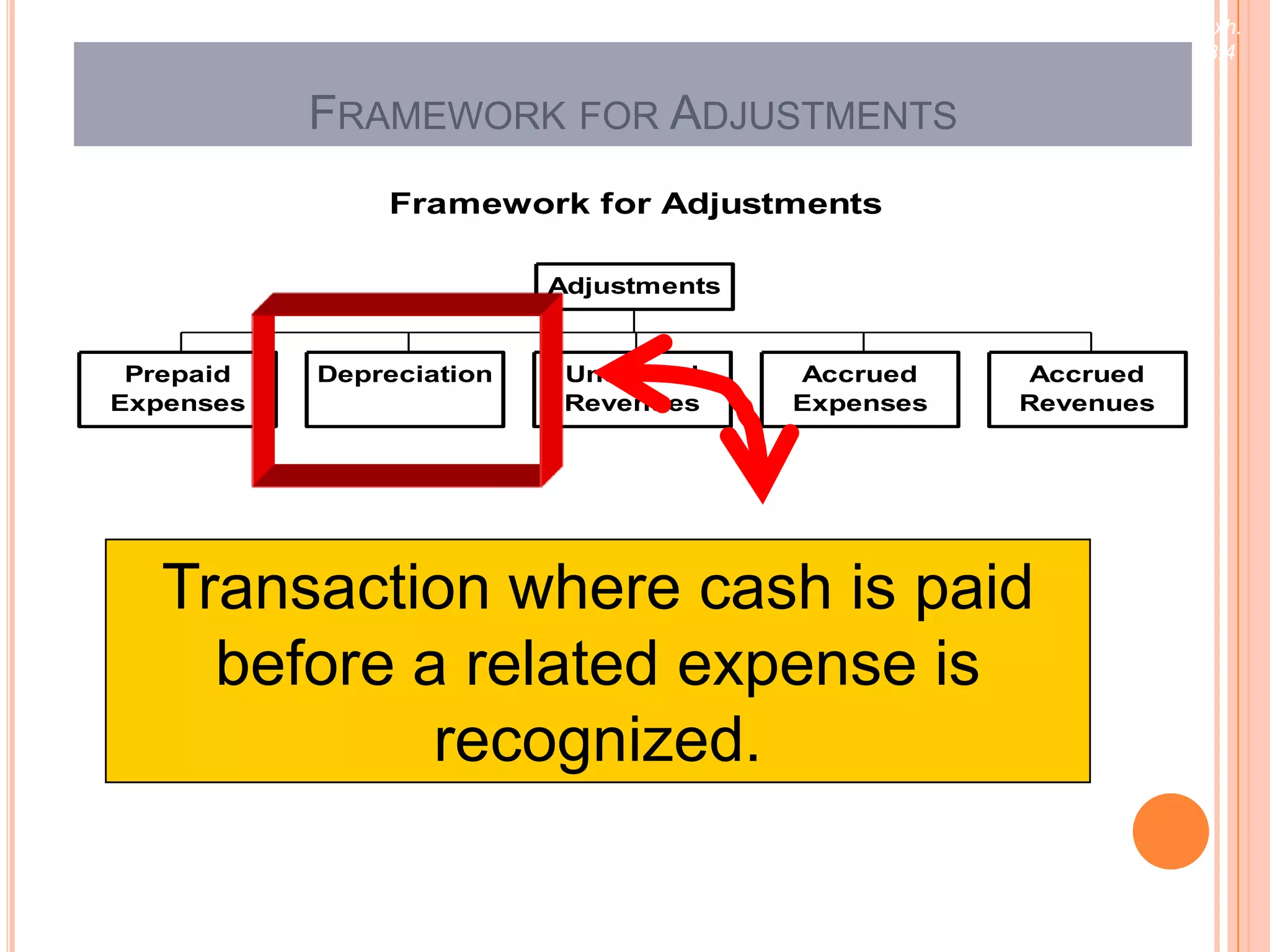 Exh.
                                                              3.4


           FRAMEWORK FOR ADJUSTMENTS
               Framework for Adjustments

                          Adjustments


 Prepaid   Depreciation    Unearned     Accrued    Accrued
Expenses                   Revenues     Expenses   Revenues




   Transaction where cash is paid
     before a related expense is
             recognized.
 