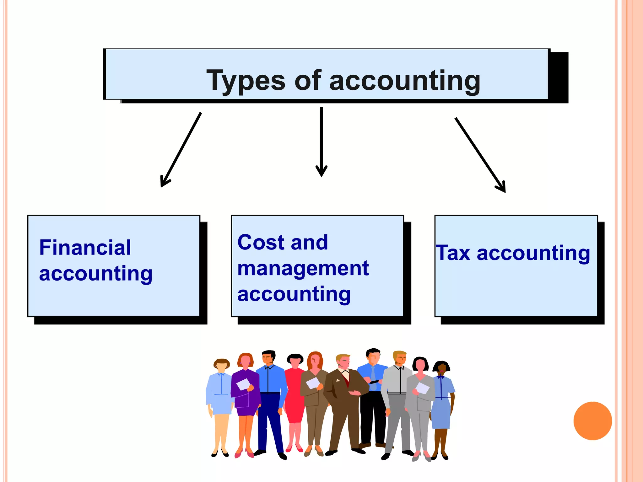 Types of accounting




Financial      Cost and     Tax accounting
accounting     management
               accounting
 