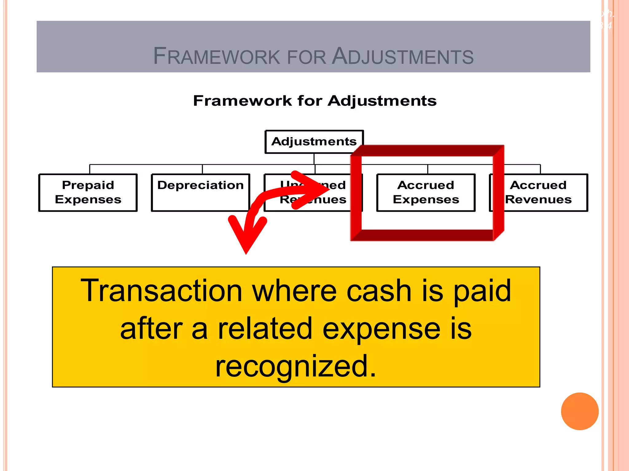 Exh.
                                                              3.4


           FRAMEWORK FOR ADJUSTMENTS
               Framework for Adjustments

                          Adjustments


 Prepaid   Depreciation    Unearned     Accrued    Accrued
Expenses                   Revenues     Expenses   Revenues




   Transaction where cash is paid
      after a related expense is
              recognized.
 