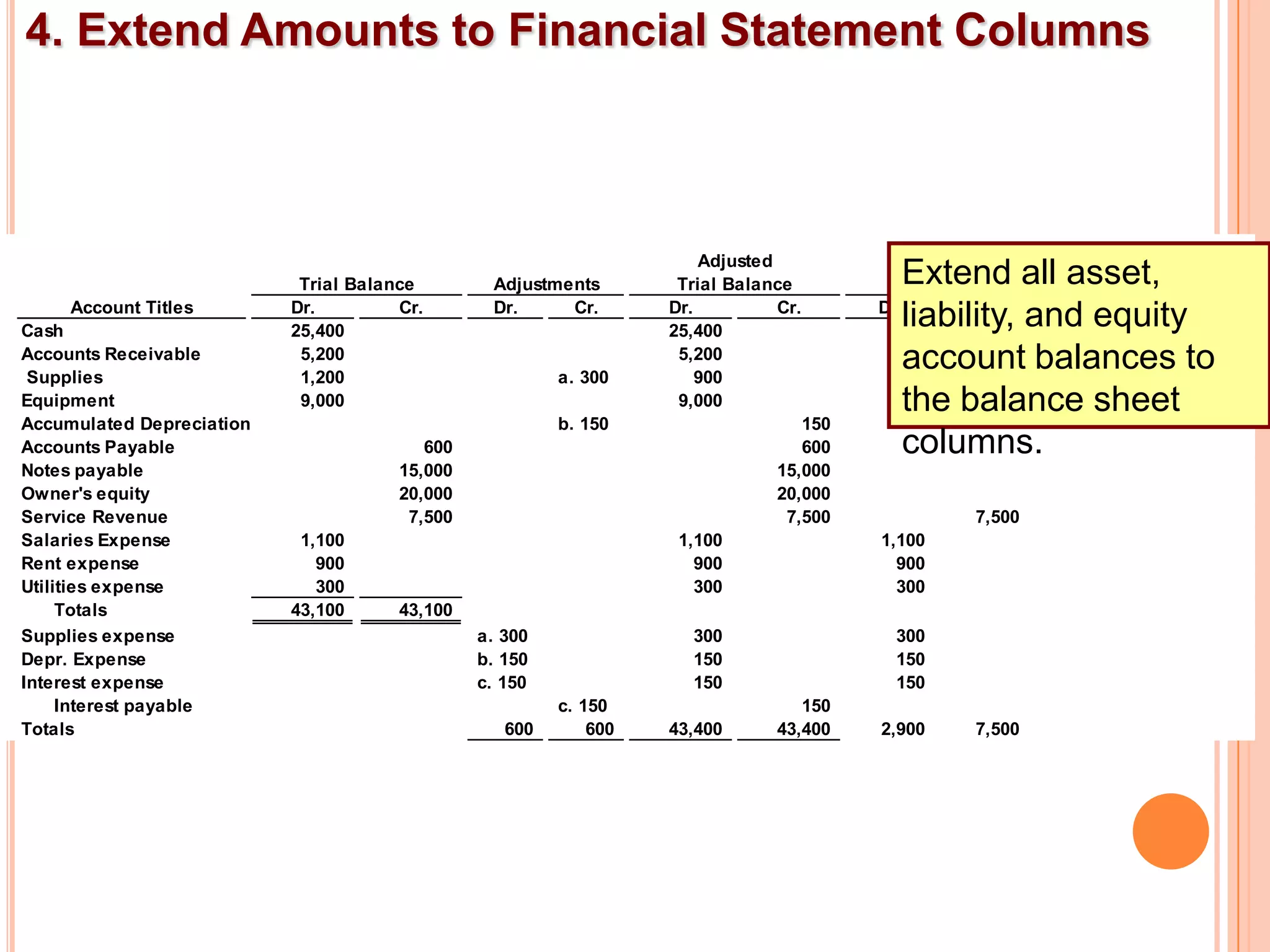 4. Extend Amounts to Financial Statement Columns



                                                                       Adjusted              Income
                            Trial Balance        Adjustments        Trial Balance           Extend all asset,
                                                                                          Statement      Balance Sheet
     Account Titles        Dr.         Cr.       Dr.     Cr.       Dr.          Cr.      Dr.        Cr.  Dr.       Cr.
Cash                       25,400                                  25,400
                                                                                            liability, and equity
Accounts Receivable
 Supplies
                            5,200
                            1,200                        a. 300
                                                                    5,200
                                                                       900
                                                                                            account balances to
Equipment                   9,000                                   9,000                   the balance sheet
Accumulated Depreciation                                 b. 150                    150
Accounts Payable                          600                                      600      columns.
Notes payable                          15,000                                   15,000
Owner's equity                         20,000                                   20,000
Service Revenue                         7,500                                    7,500           7,500
Salaries Expense            1,100                                   1,100                1,100
Rent expense                  900                                     900                  900
Utilities expense             300                                     300                  300
     Totals                43,100      43,100
Supplies expense                                a. 300               300                  300
Depr. Expense                                   b. 150               150                  150
Interest expense                                c. 150               150                  150
     Interest payable                                    c. 150                    150
Totals                                             600       600   43,400       43,400   2,900   7,500
 