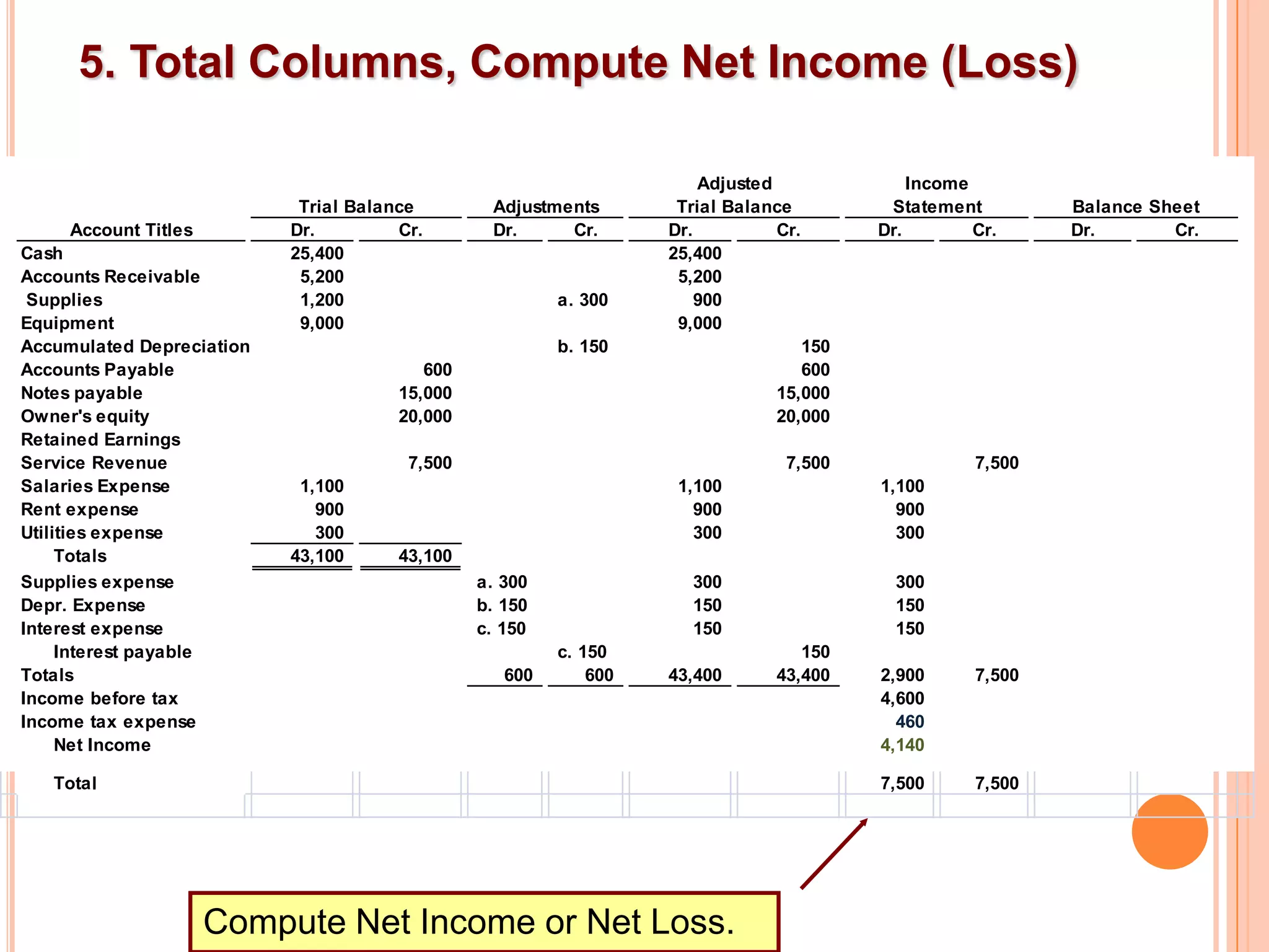 5. Total Columns, Compute Net Income (Loss)

                                                                       Adjusted              Income
                            Trial Balance        Adjustments        Trial Balance         Statement         Balance Sheet
     Account Titles        Dr.         Cr.       Dr.     Cr.       Dr.          Cr.      Dr.        Cr.     Dr.       Cr.
Cash                       25,400                                  25,400
Accounts Receivable         5,200                                   5,200
 Supplies                   1,200                        a. 300        900
Equipment                   9,000                                   9,000
Accumulated Depreciation                                 b. 150                    150
Accounts Payable                          600                                      600
Notes payable                          15,000                                   15,000
Owner's equity                         20,000                                   20,000
Retained Earnings
Service Revenue                         7,500                                    7,500              7,500
Salaries Expense            1,100                                   1,100                1,100
Rent expense                  900                                     900                  900
Utilities expense             300                                     300                  300
     Totals                43,100      43,100
Supplies expense                                a. 300               300                   300
Depr. Expense                                   b. 150               150                   150
Interest expense                                c. 150               150                   150
     Interest payable                                    c. 150                    150
Totals                                             600       600   43,400       43,400   2,900      7,500
Income before tax                                                                        4,600
Income tax expense                                                                         460
     Net Income                                                                          4,140

   Total                                                                                 7,500      7,500




                      Compute Net Income or Net Loss.
 