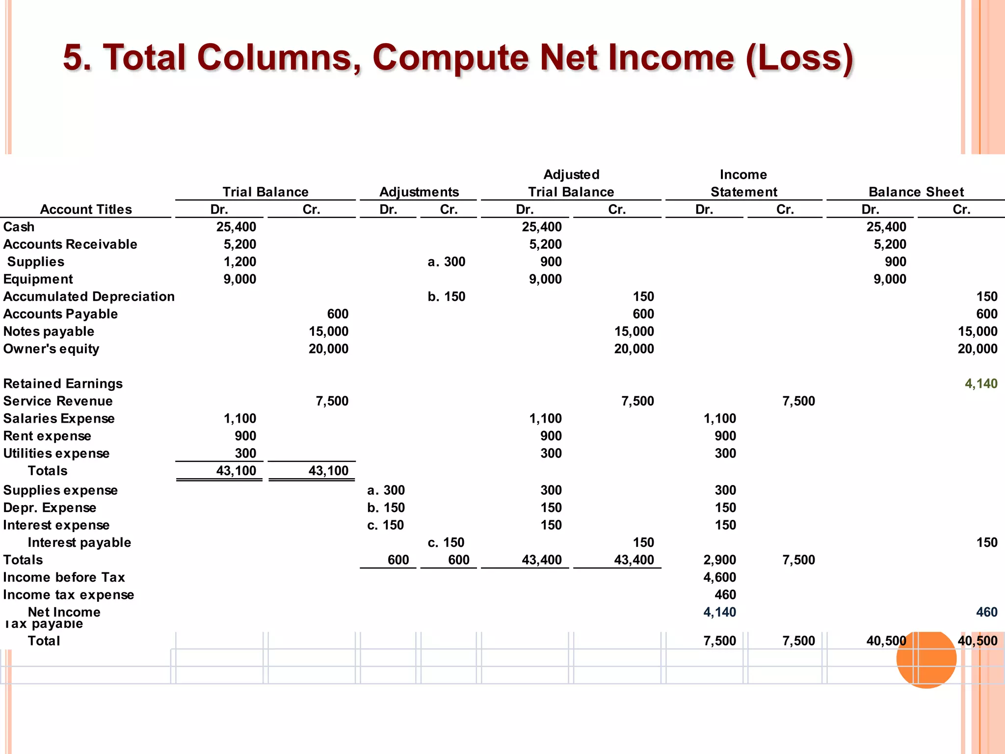 5. Total Columns, Compute Net Income (Loss)


                                                                          Adjusted                Income
                             Trial Balance          Adjustments         Trial Balance           Statement          Balance Sheet
     Account Titles        Dr.           Cr.        Dr.     Cr.       Dr.           Cr.       Dr.        Cr.      Dr.         Cr.
Cash                        25,400                                     25,400                                      25,400
Accounts Receivable          5,200                                      5,200                                       5,200
Supplies                     1,200                          a. 300        900                                         900
Equipment                    9,000                                      9,000                                       9,000
Accumulated Depreciation                                    b. 150                      150                                       150
Accounts Payable                             600                                        600                                       600
Notes payable                             15,000                                     15,000                                    15,000
Owner's equity                            20,000                                     20,000                                    20,000

Retained Earnings                                                                                                               4,140
Service Revenue                            7,500                                      7,500               7,500
Salaries Expense            1,100                                       1,100                  1,100
Rent expense                  900                                         900                    900
Utilities expense             300                                         300                    300
     Totals                43,100         43,100
Supplies expense                                   a. 300                300                    300
Depr. Expense                                      b. 150                150                    150
Interest expense                                   c. 150                150                    150
     Interest payable                                       c. 150                      150                                         150
Totals                                                600       600   43,400         43,400    2,900      7,500
Income before Tax                                                                              4,600
Income tax expense                                                                               460
     Net Income                                                                                4,140                                460
Tax payable
     Total                                                                                     7,500      7,500   40,500       40,500
 
