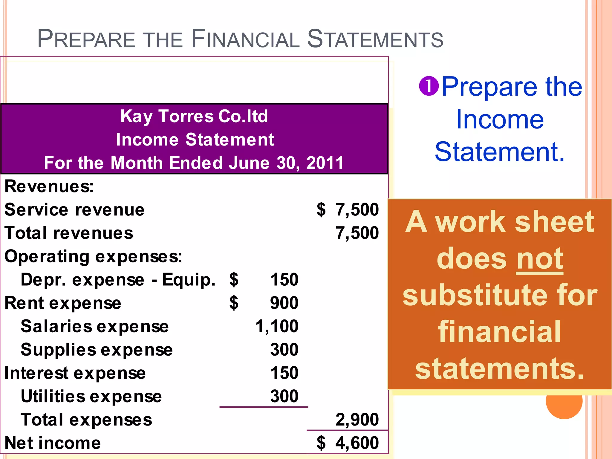 PREPARE THE FINANCIAL STATEMENTS
                                                Prepare the
               Kay Torres Co.ltd                  Income
              Income Statement
     For the Month Ended June 30, 2011           Statement.
Revenues:
Service revenue                      $ 7,500
Total revenues                         7,500   A work sheet
Operating expenses:                              does not
  Depr. expense - Equip. $       150
Rent expense               $     900           substitute for
  Salaries expense             1,100
  Supplies expense               300
                                                  financial
Interest expense                 150            statements.
  Utilities expense              300
  Total expenses                       2,900
Net income                           $ 4,600
 