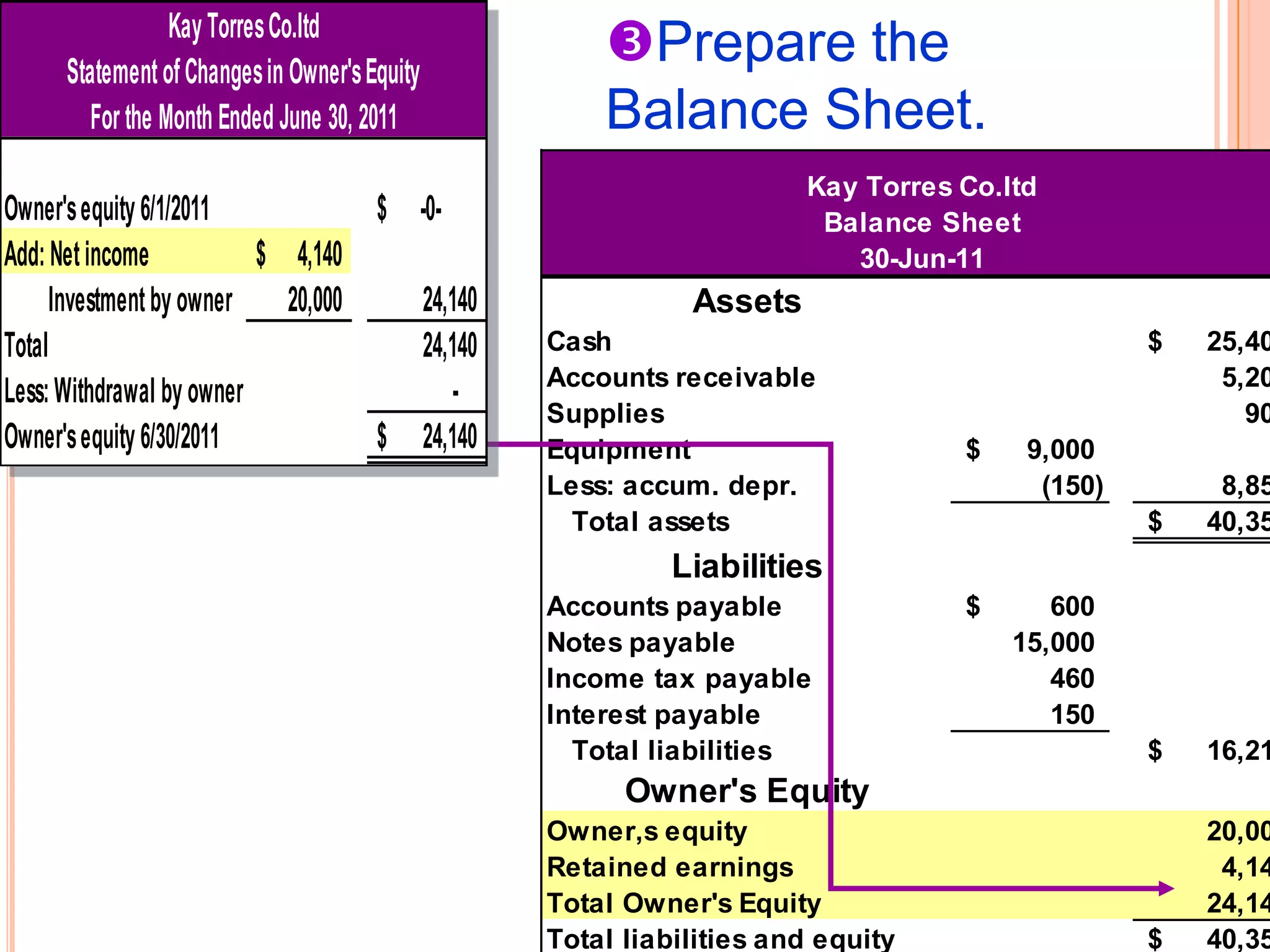 Kay Torres Co.ltd
     Statement of Changes in Owner's Equity
                                                   Prepare the
        For the Month Ended June 30, 2011          Balance Sheet.
                                                                   Kay Torres Co.ltd
Owner's equity 6/1/2011            $ -0-                            Balance Sheet
Add: Net income           $ 4,140                                     30-Jun-11
      Investment by owner   20,000    24,140              Assets
Total                                 24,140   Cash                                         $   25,40
                                               Accounts receivable                               5,20
Less: Withdrawal by owner                -
                                               Supplies                                            90
Owner's equity 6/30/2011           $ 24,140    Equipment                      $    9,000
                                               Less: accum. depr.                   (150)        8,85
                                                Total assets                                $   40,35
                                                         Liabilities
                                               Accounts payable               $      600
                                               Notes payable                      15,000
                                               Income tax payable                    460
                                               Interest payable                      150
                                                 Total liabilities                          $   16,21
                                                     Owner's Equity
                                               Owner,s equity                                   20,00
                                               Retained earnings                                 4,14
                                               Total Owner's Equity                             24,14
                                               Total liabilities and equity                 $   40,35
 