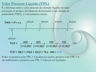 Valor Presente Líquido (VPL)
É a diferença entre o valor presente das entradas líquidas de caixa
associadas ao projeto, devidamente descontadas à taxa mínima de
atratividade (TMA), e o investimento inicial.
$200,00 $200,00 $150,00 $100,00
0 1 2 3 4
-$500,00
TMA = 6% a.a.
200
(1+0,06)1
200
(1+0,06)2
150
(1+0,06)3
100
(1+0,06)4
+ + + - 500
VLP =
VLP = 188,7 + 178,0 + 125,9 + 79,2 - 500 = 71,8
Todos os projetos com VPL > 0 podem ser aceitos, projetos com VPL = 0
são indiferentes e projetos com VPL < 0 devem ser rejeitados.
 