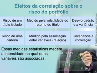 Efeitos da correlação sobre o
risco do portfólio
Risco de um
título isolado
Medido pela volatilidade do
retorno do título
Desvio-padrão
e a variância
Risco de uma
carteira
Medido pela associação
entre variáveis (relação)
Covariância e
correlação
Essas medidas estatísticas medem
a intensidade na qual duas
variáveis são associadas.
©
Weerapat
Wattanapichayakul
|
Dreamstime.com
25
 