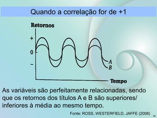 As variáveis são perfeitamente relacionadas, sendo
que os retornos dos títulos A e B são superiores/
inferiores à média ao mesmo tempo.
Fonte: ROSS, WESTERFIELD, JAFFE (2008)
Quando a correlação for de +1
30
 
