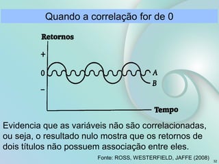 Evidencia que as variáveis não são correlacionadas,
ou seja, o resultado nulo mostra que os retornos de
dois títulos não possuem associação entre eles.
Quando a correlação for de 0
Fonte: ROSS, WESTERFIELD, JAFFE (2008)
32
 