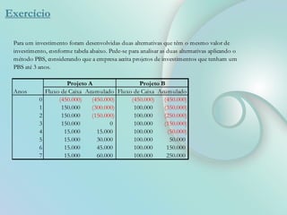 Exercício
Para um investimento foram desenvolvidas duas alternativas que têm o mesmo valor de
investimento, conforme tabela abaixo. Pede-se para analisar as duas alternativas aplicando o
método PBS, considerando que a empresa aceita projetos de investimentos que tenham um
PBS até 3 anos.
Anos Fluxo de Caixa Acumulado Fluxo de Caixa Acumulado
0 (450.000) (450.000) (450.000) (450.000)
1 150.000 (300.000) 100.000 (350.000)
2 150.000 (150.000) 100.000 (250.000)
3 150.000 0 100.000 (150.000)
4 15.000 15.000 100.000 (50.000)
5 15.000 30.000 100.000 50.000
6 15.000 45.000 100.000 150.000
7 15.000 60.000 100.000 250.000
Projeto A Projeto B
 