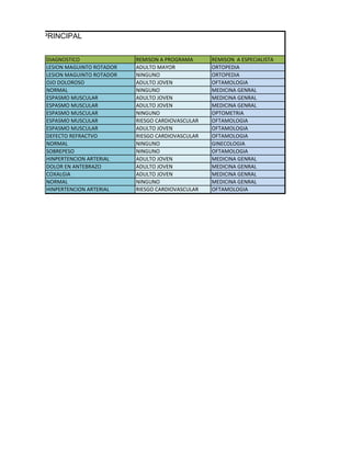 ANCA SEDE PRINCIPAL


          DIAGNOSTICO               REMISON A PROGRAMA      REMISON A ESPECIALISTA
          LESION MAGUINTO ROTADOR   ADULTO MAYOR            ORTOPEDIA
          LESION MAGUINTO ROTADOR   NINGUNO                 ORTOPEDIA
          OJO DOLOROSO              ADULTO JOVEN            OFTAMOLOGIA
          NORMAL                    NINGUNO                 MEDICINA GENRAL
          ESPASMO MUSCULAR          ADULTO JOVEN            MEDICINA GENRAL
          ESPASMO MUSCULAR          ADULTO JOVEN            MEDICINA GENRAL
          ESPASMO MUSCULAR          NINGUNO                 OPTOMETRIA
          ESPASMO MUSCULAR          RIESGO CARDIOVASCULAR   OFTAMOLOGIA
          ESPASMO MUSCULAR          ADULTO JOVEN            OFTAMOLOGIA
          DEFECTO REFRACTVO         RIESGO CARDIOVASCULAR   OFTAMOLOGIA
          NORMAL                    NINGUNO                 GINECOLOGIA
          SOBREPESO                 NINGUNO                 OFTAMOLOGIA
          HINPERTENCION ARTERIAL    ADULTO JOVEN            MEDICINA GENRAL
          DOLOR EN ANTEBRAZO        ADULTO JOVEN            MEDICINA GENRAL
          COXALGIA                  ADULTO JOVEN            MEDICINA GENRAL
          NORMAL                    NINGUNO                 MEDICINA GENRAL
          HINPERTENCION ARTERIAL    RIESGO CARDIOVASCULAR   OFTAMOLOGIA
 