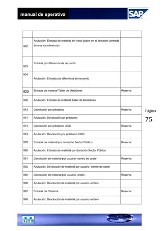 Página
75
902
Anulación: Entrada de material sin visto bueno en el almacén (entrada
de una transferencia)
903
Entrada por diferencia de recuento
904
Anulación: Entrada por diferencia de recuento
925 Entrada de material Taller de Medidores Reserva
926 Anulación: Entrada de material Taller de Medidores
943 Devolución por préstamo Reserva
944 Anulación: Devolución por préstamo
973 Devolución por préstamo UGD Reserva
974 Anulación: Devolución por préstamo UGD
979 Entrada de material por donación Sector Público Reserva
980 Anulación: Entrada de material por donación Sector Público
991 Devolución de material por usuario -centro de coste- Reserva
992 Anulación: Devolución de material por usuario -centro de coste-
995 Devolución de material por usuario -orden- Reserva
996 Anulación: Devolución de material por usuario -orden-
997 Entrada de Chatarra Reserva
998 Anulación: Devolución de material por usuario -orden-
 