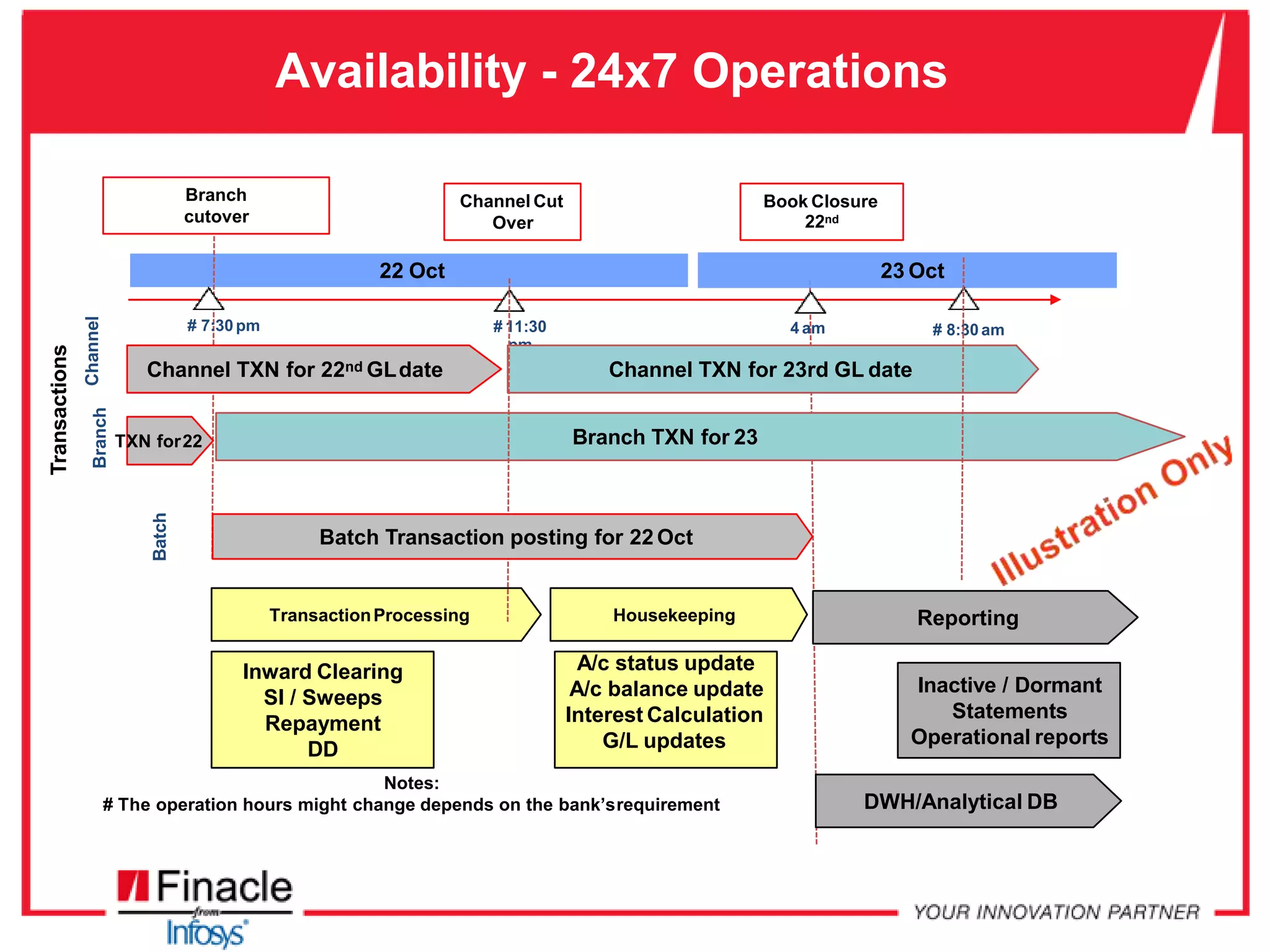 22 Oct 23 Oct
# 8:30 am# 11:30
pm
4 am
Channel TXN for 22nd GLdate Channel TXN for 23rd GL date
ChannelBranch
TXN for22 Branch TXN for 23
Transactions
Branch
cutover
# 7:30 pm
Book Closure
22nd
Notes:
# The operation hours might change depends on the bank’srequirement
Availability - 24x7 Operations
TransactionProcessing
Inward Clearing
SI / Sweeps
Repayment
DD
A/c status update
A/c balance update
Interest Calculation
G/L updates
Housekeeping
Inactive / Dormant
Statements
Operational reports
Reporting
DWH/Analytical DB
Channel Cut
Over
Batch
Batch Transaction posting for 22 Oct
 