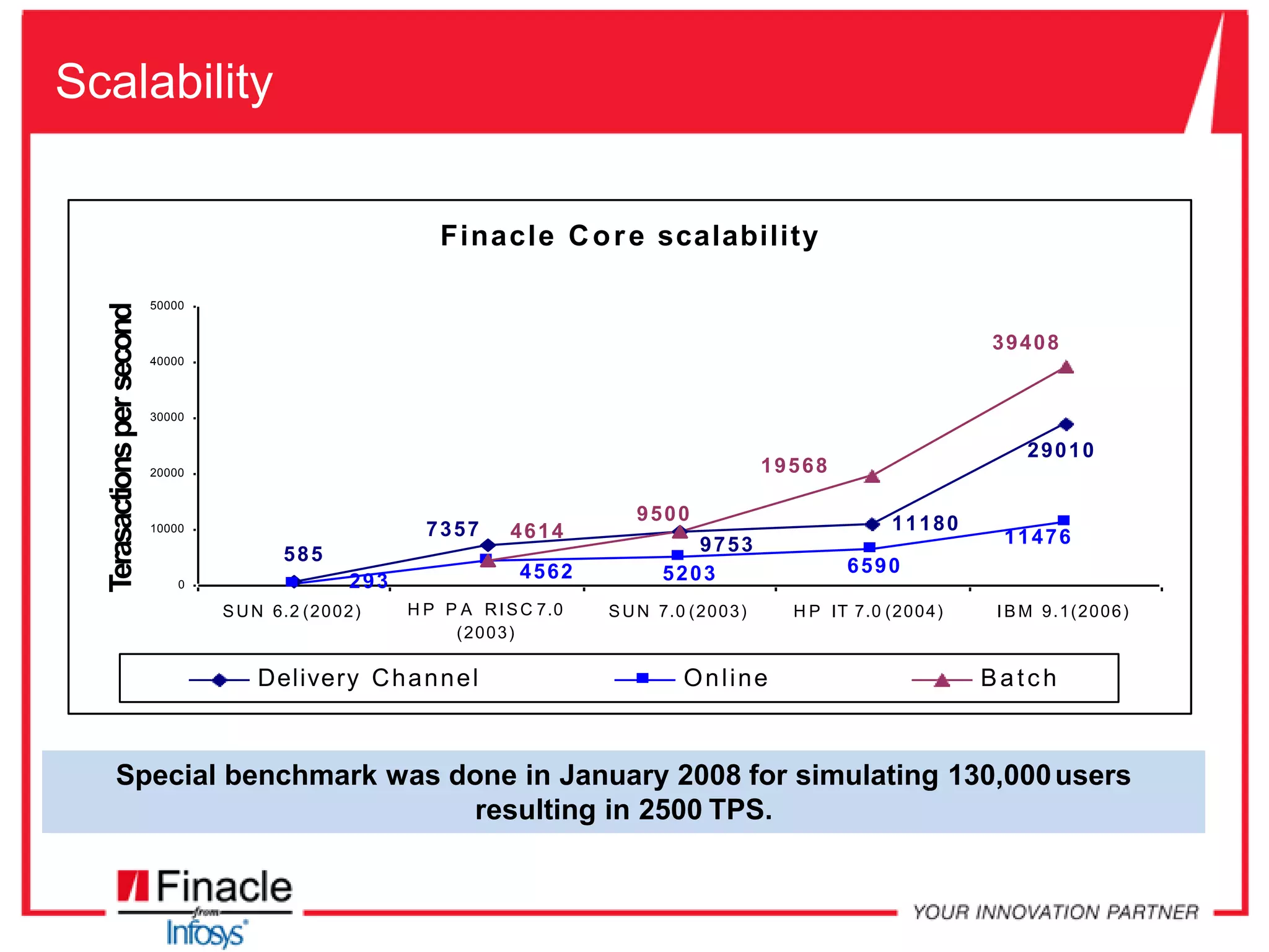 Scalability
Finacle Core scalability
11180
29010
9753585
7357
4562 5203 6590
11476
293
4614
9500
19568
39408
0
10000
20000
30000
40000
50000
SUN 6.2 (2002) H P P A RISC 7.0
(2003)
SUN 7.0 (2003) H P IT 7.0 (2004) I B M 9.1(2006)
B e n c h m a rk s on h a r d w a r e platforms
Terasactionspersecond
Delivery Channel Online Batch
Special benchmark was done in January 2008 for simulating 130,000users
resulting in 2500 TPS.
 