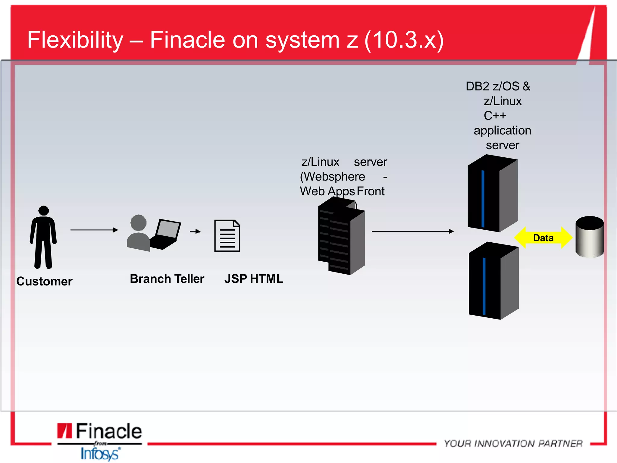 Flexibility – Finacle on system z (10.3.x)
Data
z/Linux server
(Websphere -
Web AppsFront
End )
Customer Branch Teller JSP HTML
DB2 z/OS &
z/Linux
C++
application
server
 