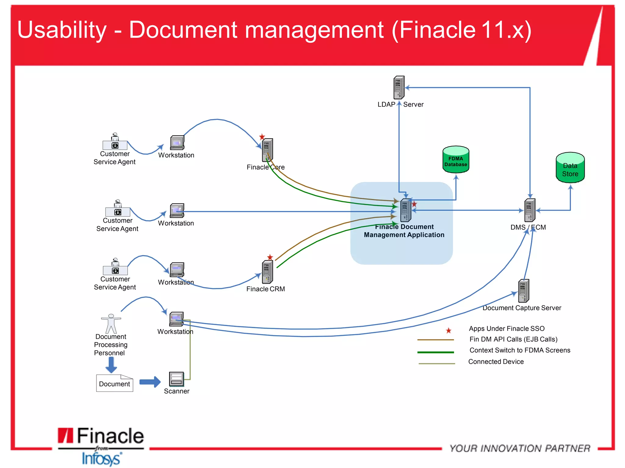 Finacle CRM
Finacle Core
Finacle Document
Management Application
LDAP Server
Workstation
Workstation
DMS / ECM
Workstation
Data
Store
Document
Scanner
Customer
Service Agent
Customer
Service Agent
Document Capture Server
Document
Processing
Personnel
FDMA
Database
Apps Under Finacle SSO
Fin DM API Calls (EJB Calls)
Context Switch to FDMA Screens
Connected Device
WorkstationCustomer
Service Agent
Usability - Document management (Finacle 11.x)
 