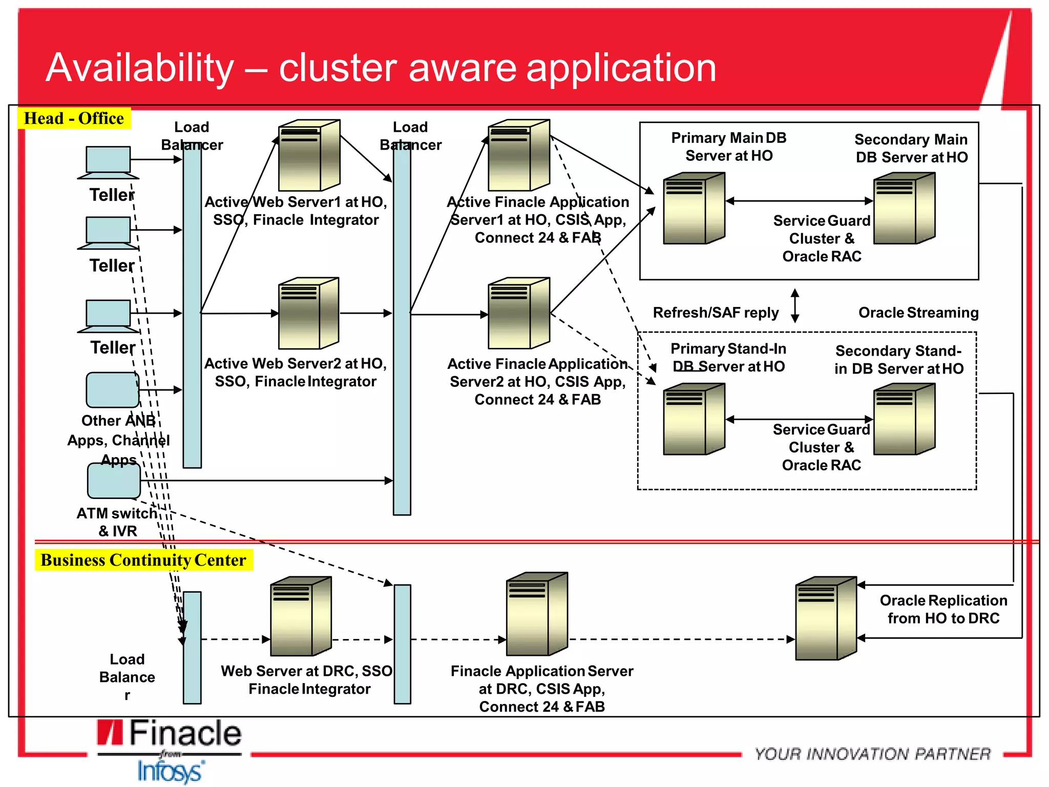 Availability – cluster aware application
Active Web Server1 at HO,
SSO, Finacle Integrator
Active Finacle Application
Server1 at HO, CSIS App,
Connect 24 & FAB
Teller
Teller
ATM switch
& IVR
Other ANB
Apps, Channel
Apps
Web Server at DRC, SSO ,
FinacleIntegrator
Active Web Server2 at HO,
SSO, FinacleIntegrator
Finacle ApplicationServer
at DRC, CSIS App,
Connect 24 &FAB
Active FinacleApplication
Server2 at HO, CSIS App,
Connect 24 & FAB
ServiceGuard
Cluster &
Oracle RAC
Primary MainDB
Server at HO
Secondary Main
DB Server atHO
ServiceGuard
Cluster &
Oracle RAC
PrimaryStand-In
DB Server atHO
Secondary Stand-
in DB Server atHO
Refresh/SAF reply Oracle Streaming
Oracle Replication
from HO to DRC
Load
Balance
r
Teller
Load Load
Balancer Balancer
Head - Office
Business ContinuityCenter
 